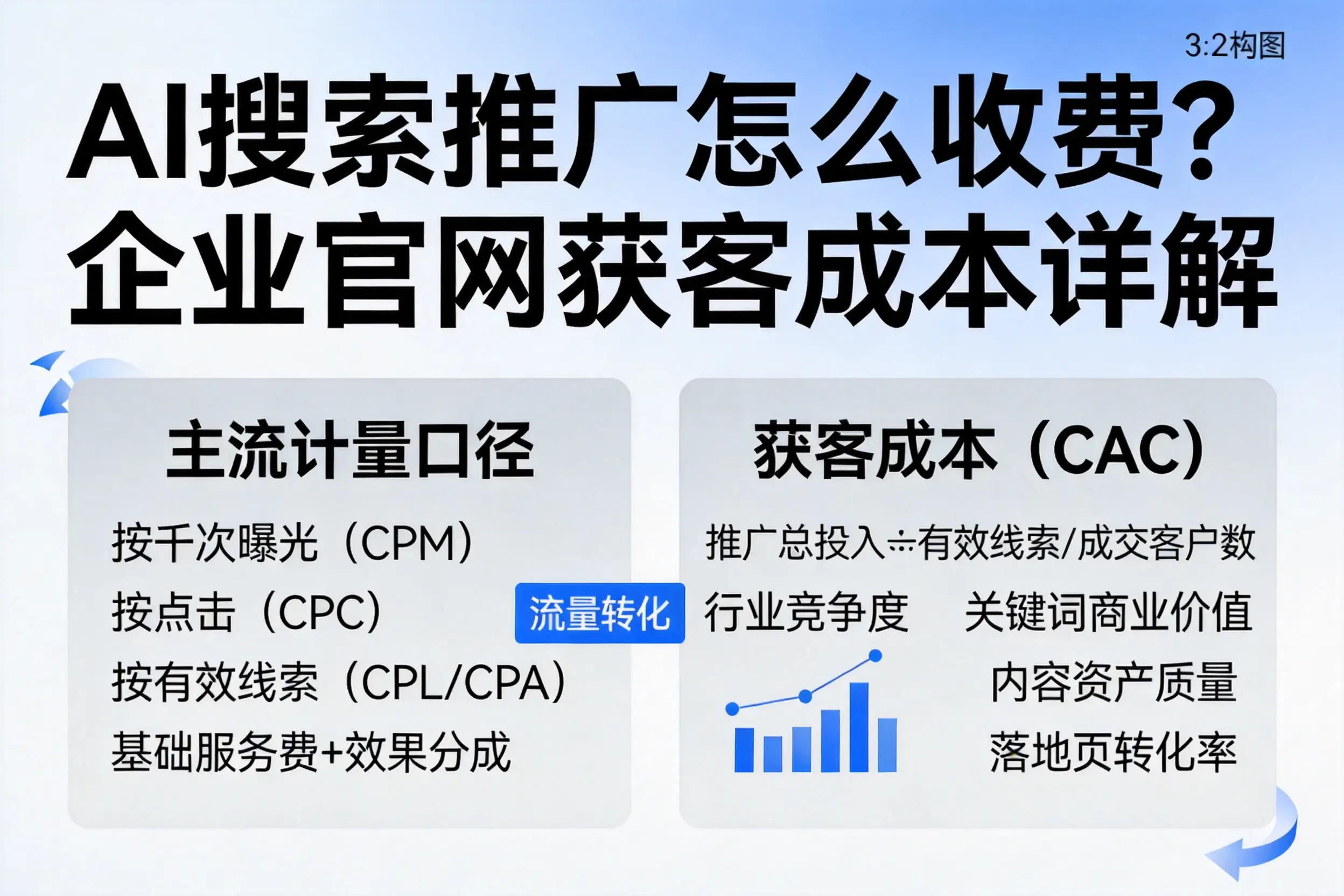 AI搜索推广怎么收费？运城企业官网获客成本详解