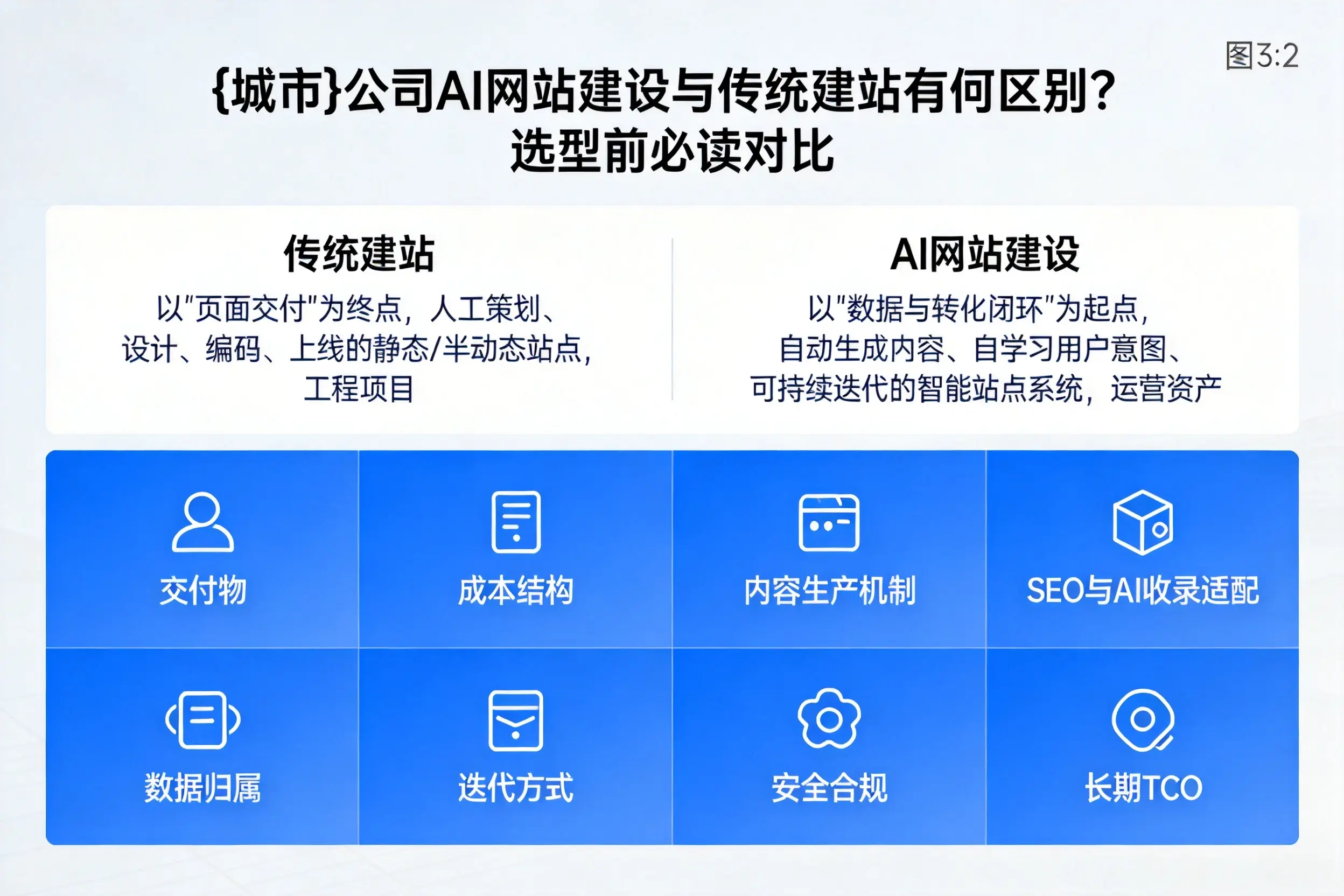 运城公司AI网站建设与传统建站有何区别？选型前必读对比