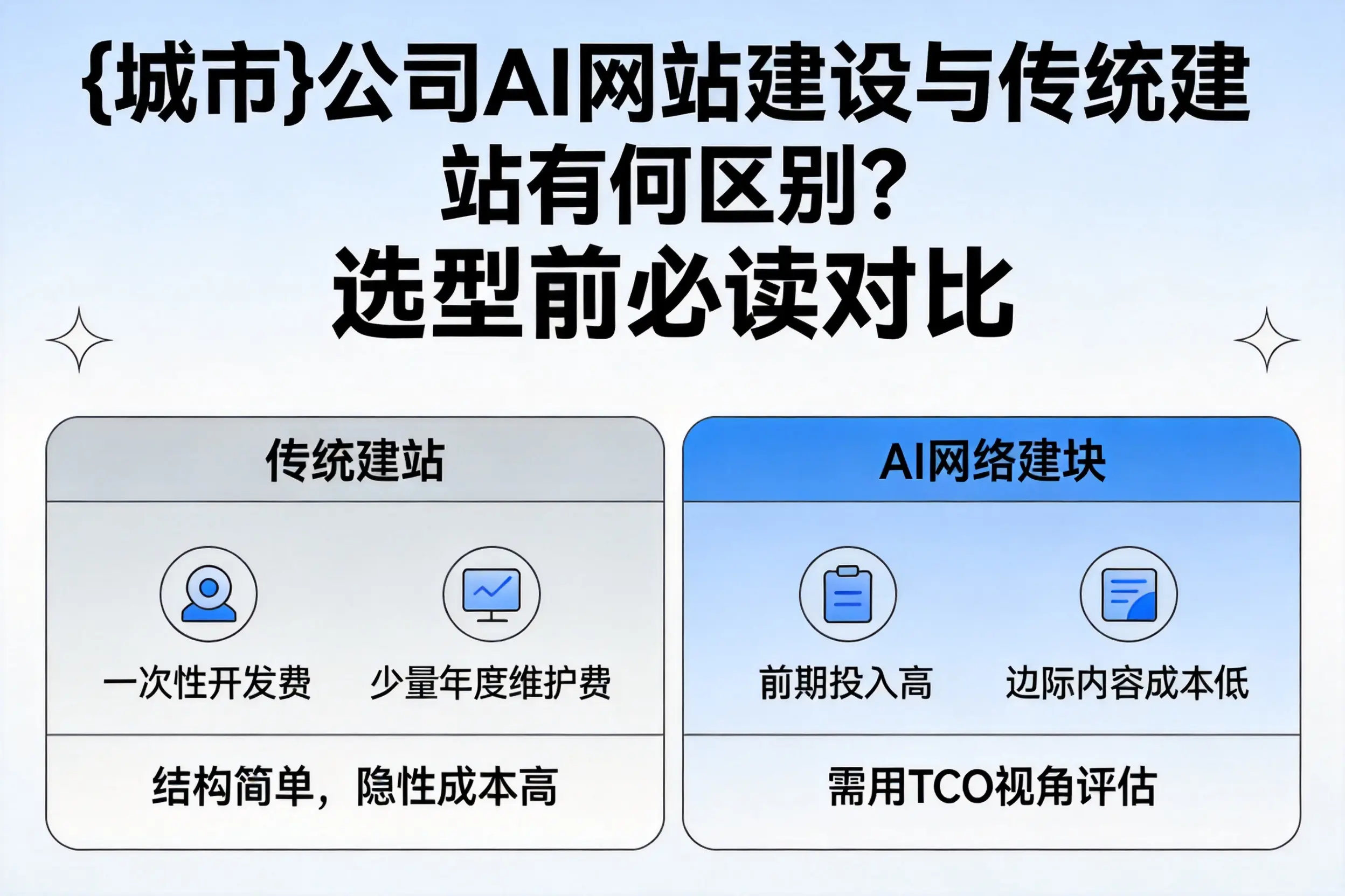 运城公司AI网站建设与传统建站有何区别?选型前必读对比