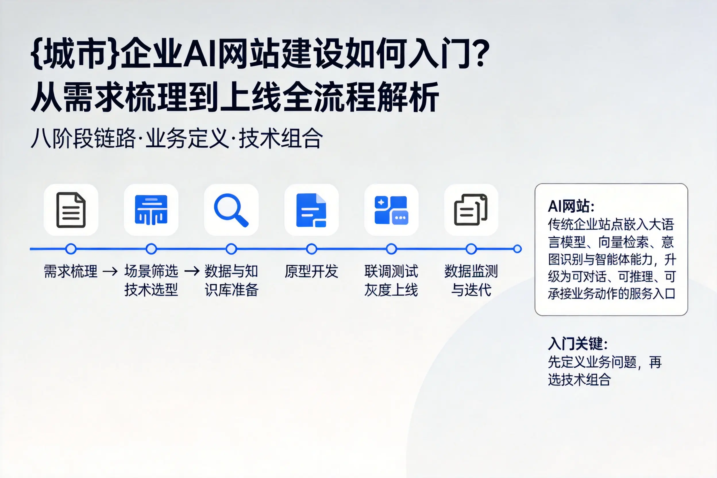 运城企业AI网站建设如何入门？从需求梳理到上线全流程解析