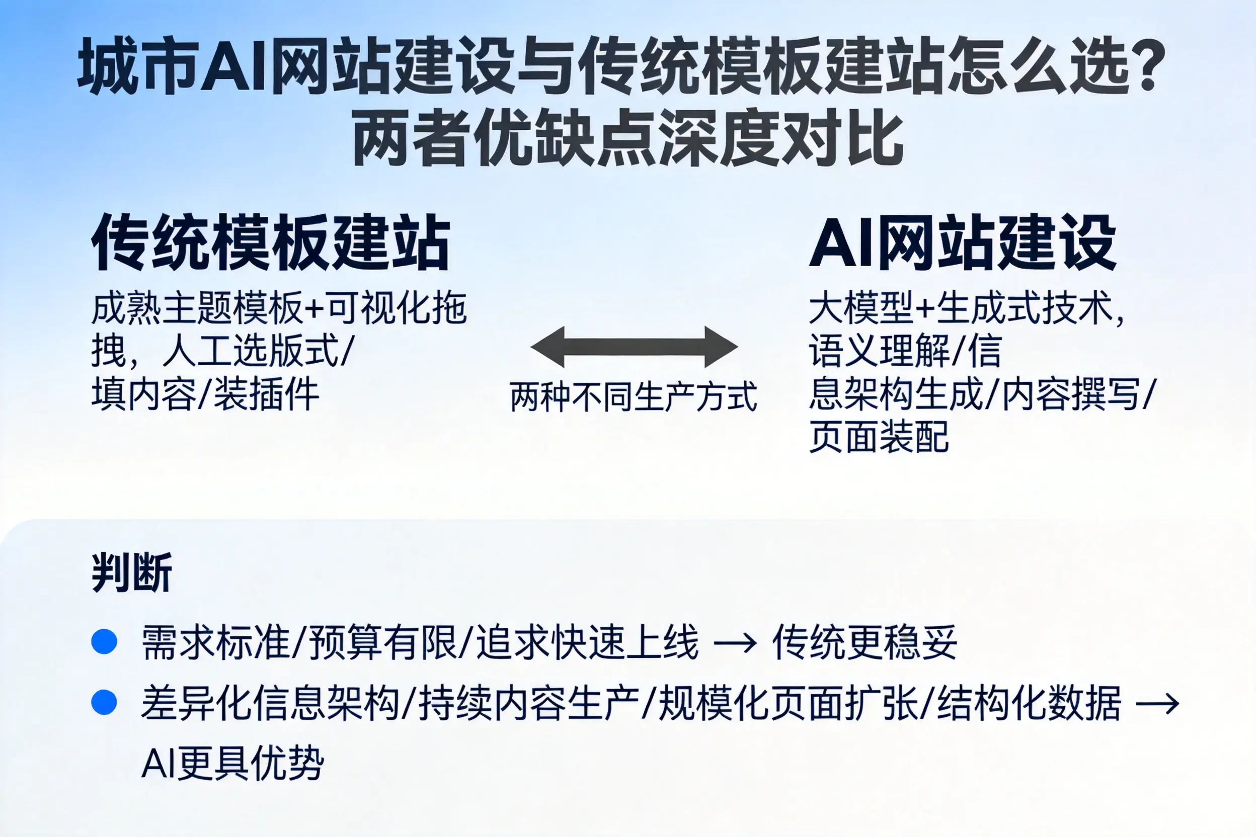 运城AI网站建设与传统模板建站怎么选？两者优缺点深度对比