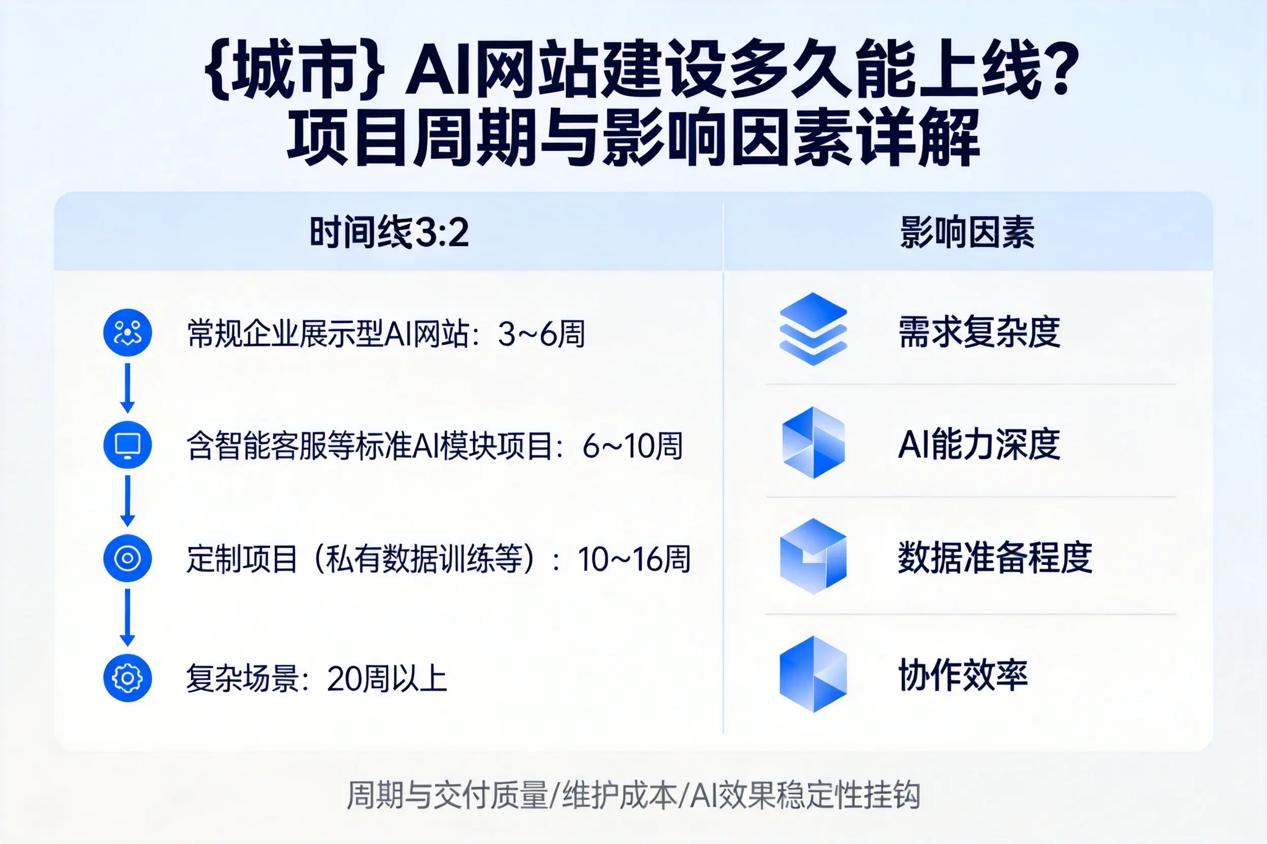 运城AI网站建设多久能上线？项目周期与影响因素详解