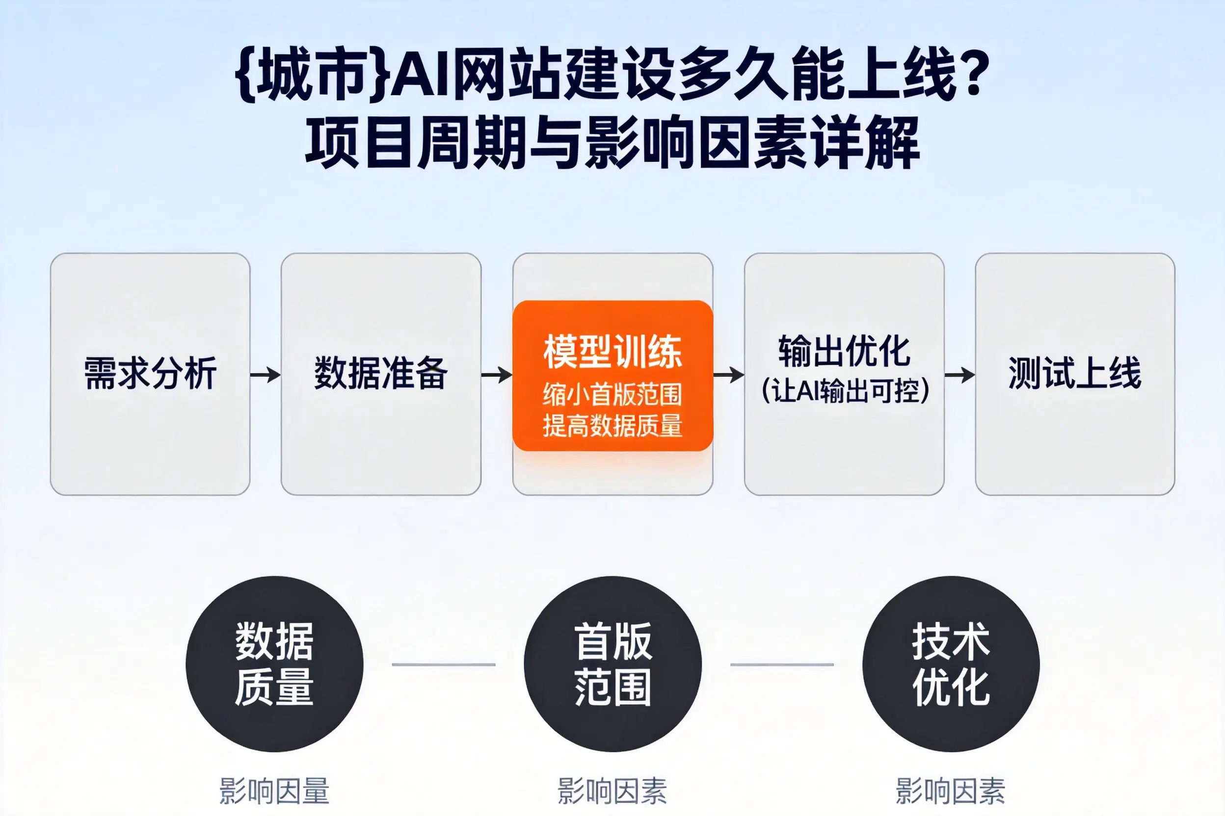 运城AI网站建设多久能上线？项目周期与影响因素详解