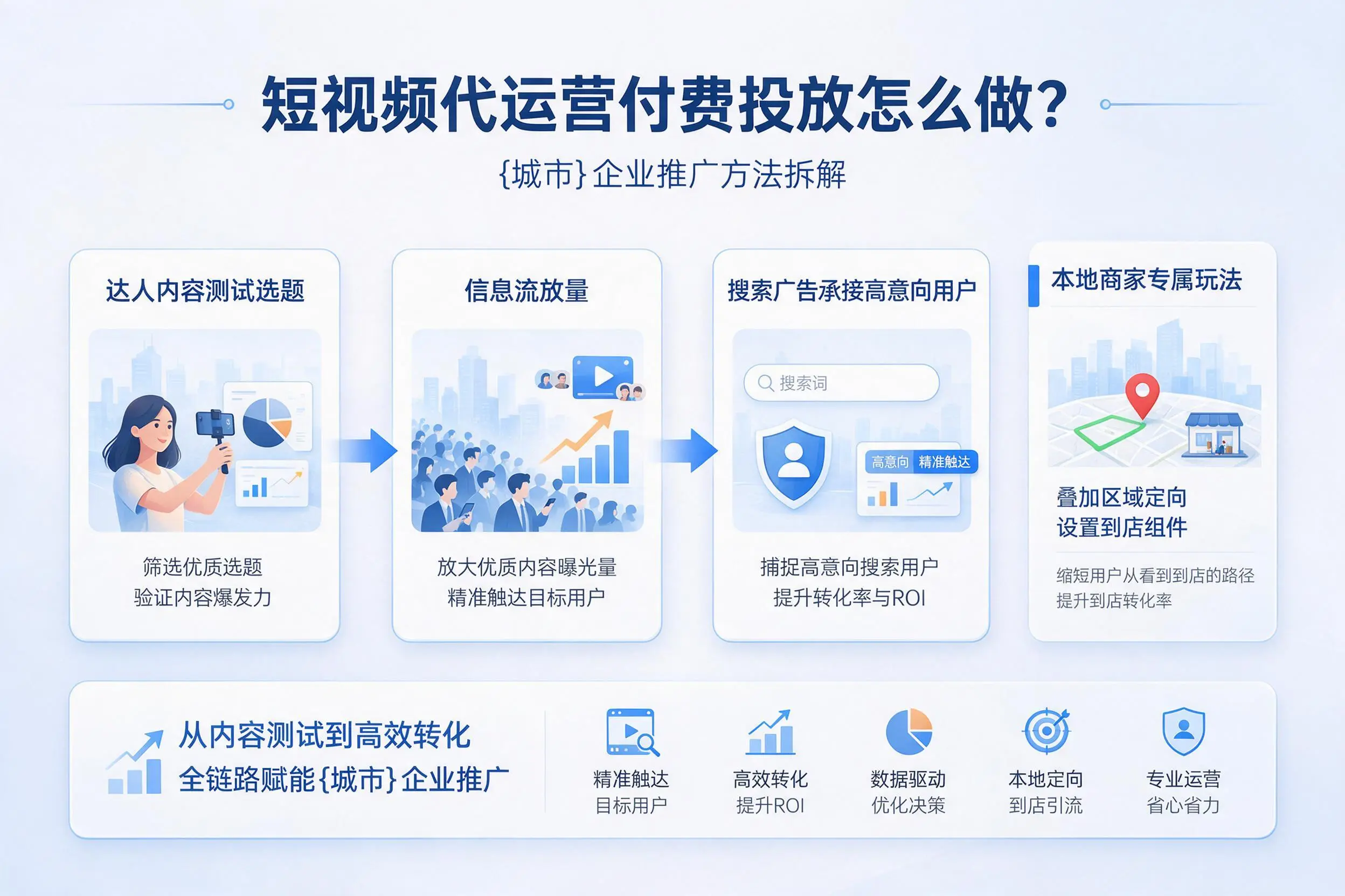 短视频代运营付费投放怎么做？运城企业推广方法拆解