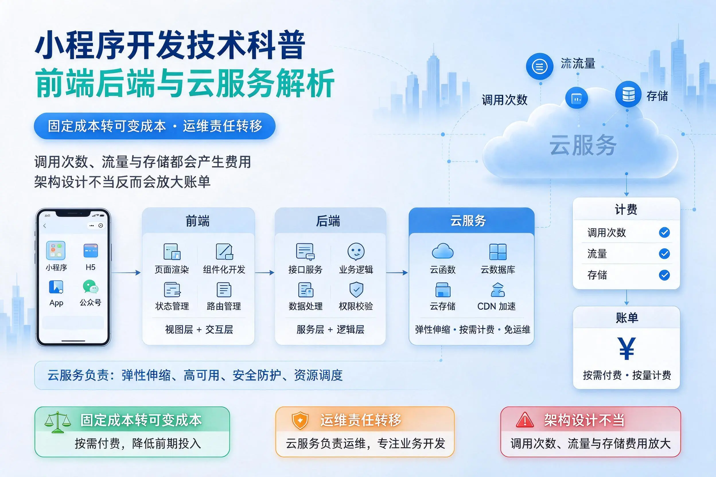 运城小程序开发技术科普:前端后端与云服务解析