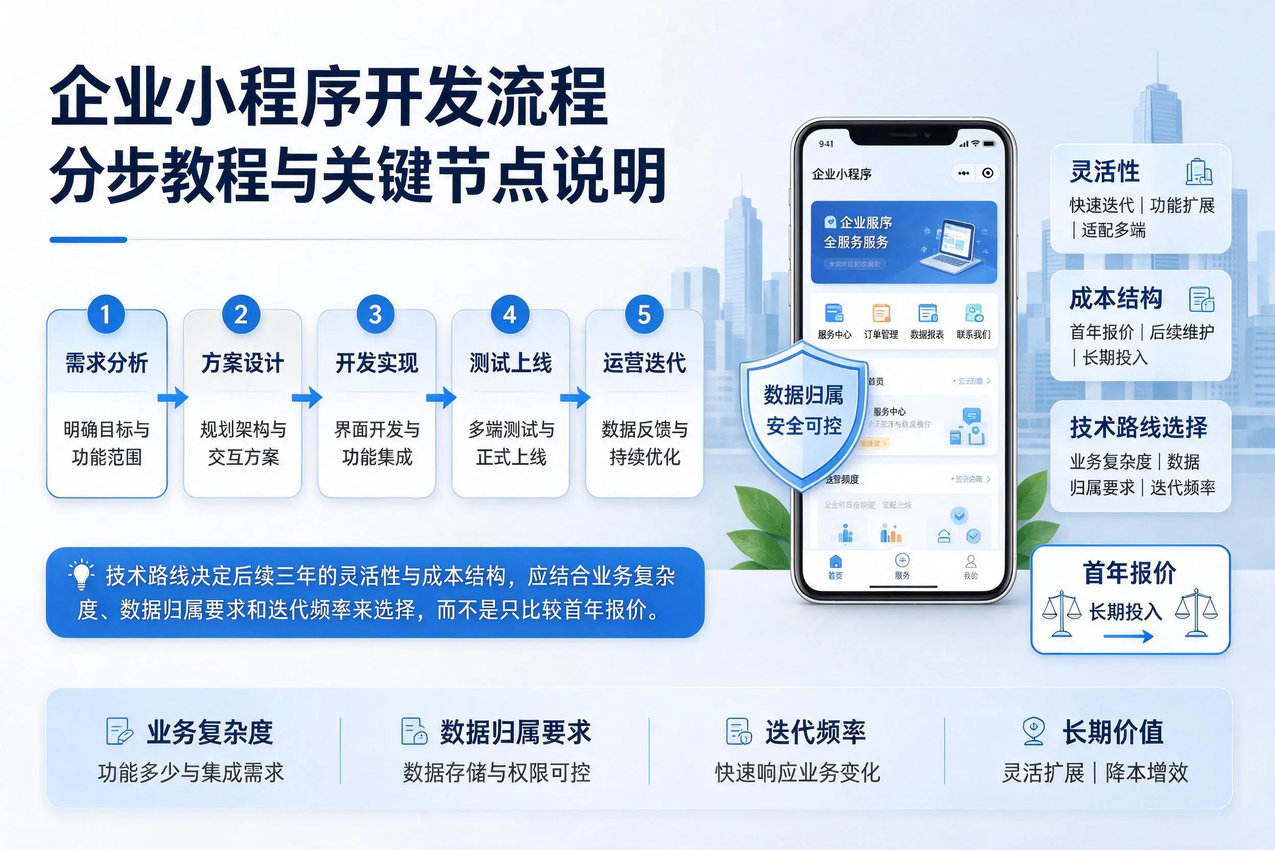 运城企业小程序开发流程分步教程与关键节点说明