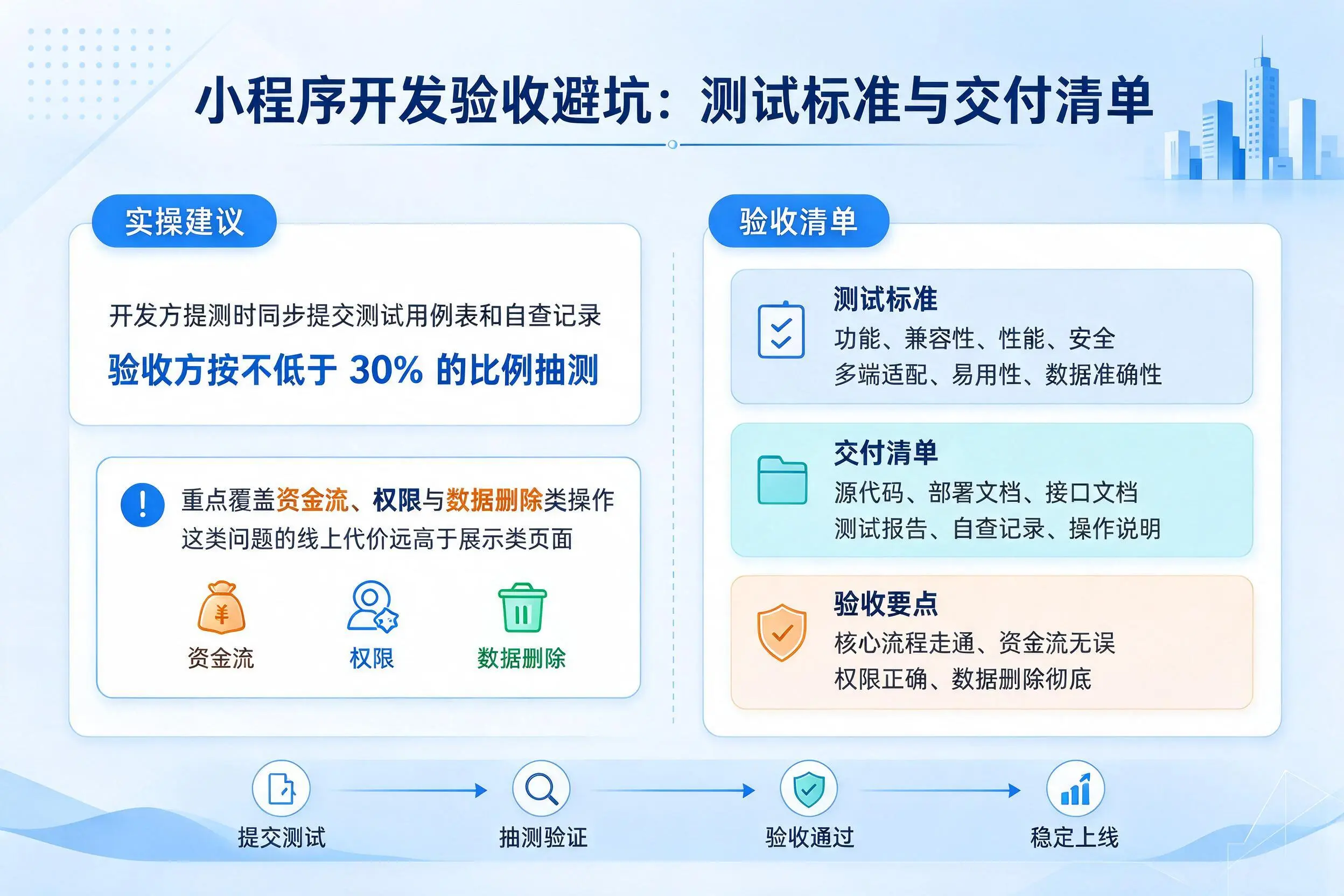 运城小程序开发验收避坑:测试标准与交付清单