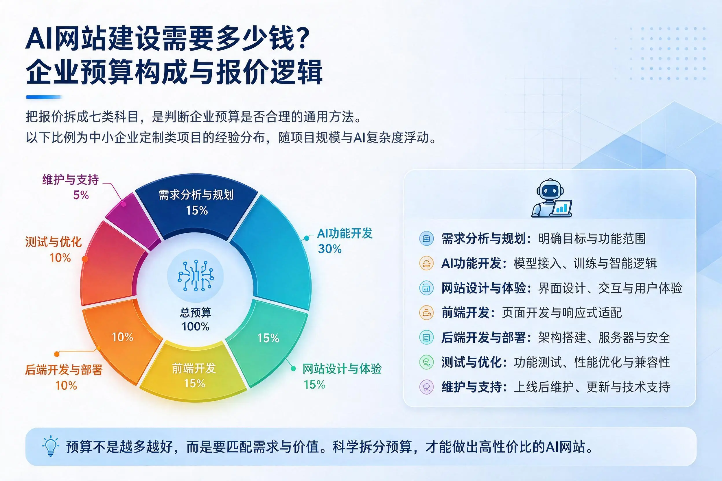 AI网站建设需要多少钱？运城企业预算构成与报价逻辑