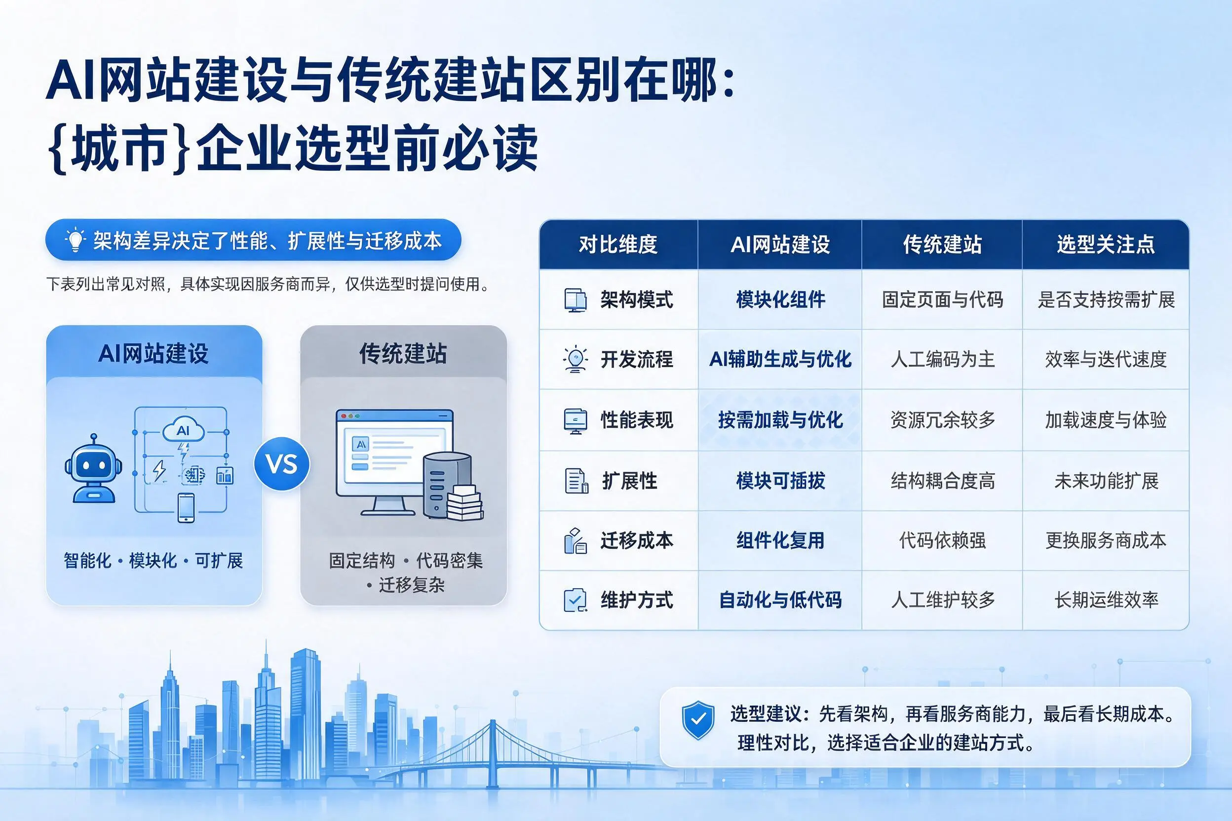 AI网站建设与传统建站区别在哪：运城企业选型前必读