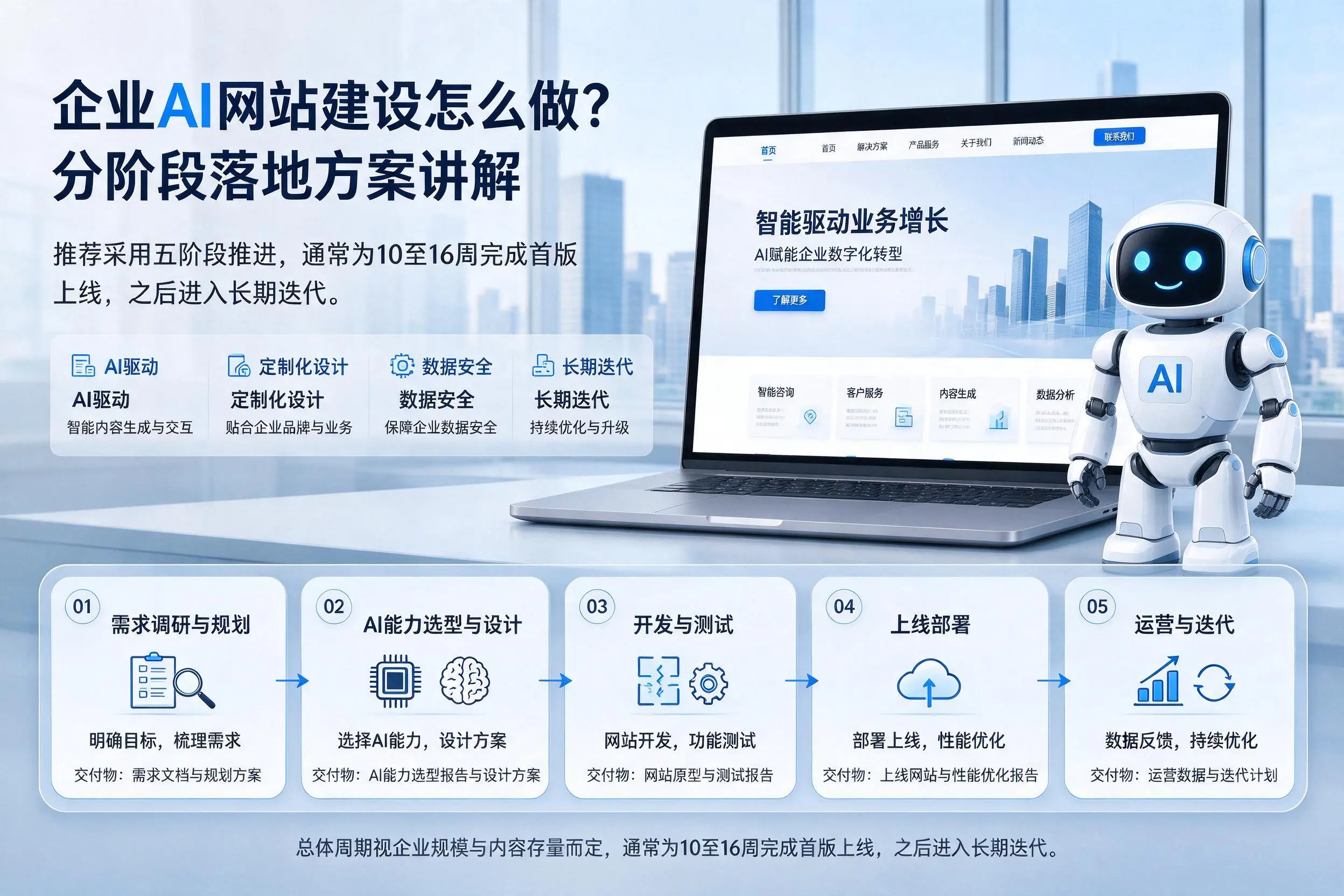 运城企业AI网站建设怎么做?分阶段落地方案讲解