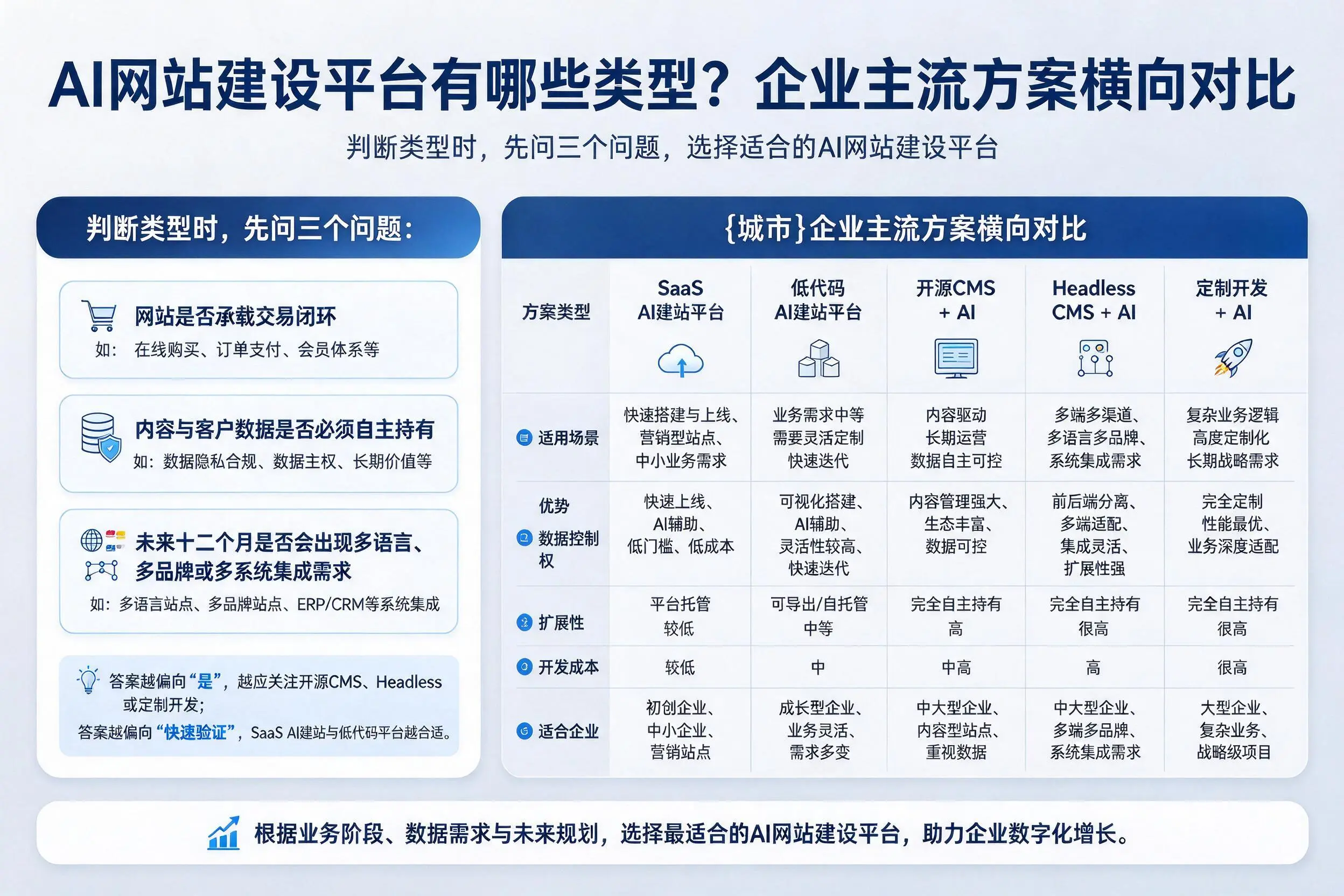AI网站建设平台有哪些类型?运城企业主流方案横向对比