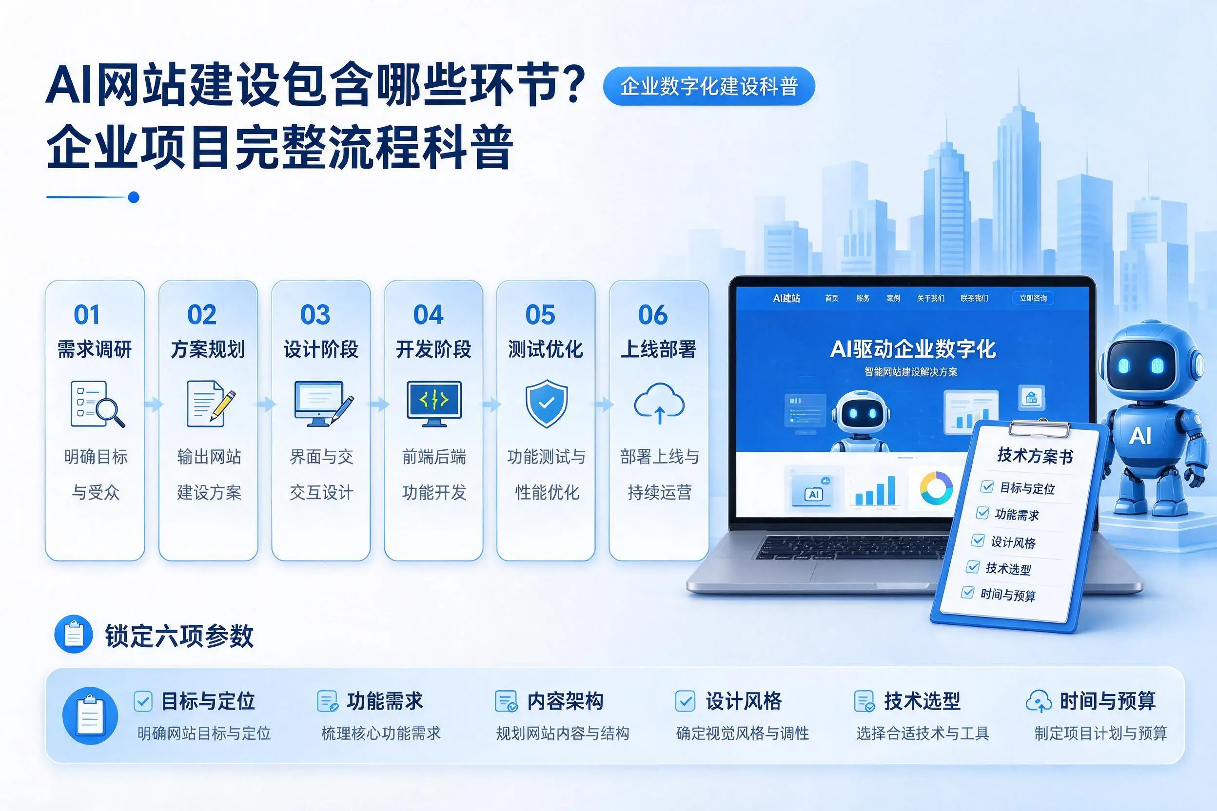 AI网站建设包含哪些环节?运城企业项目完整流程科普