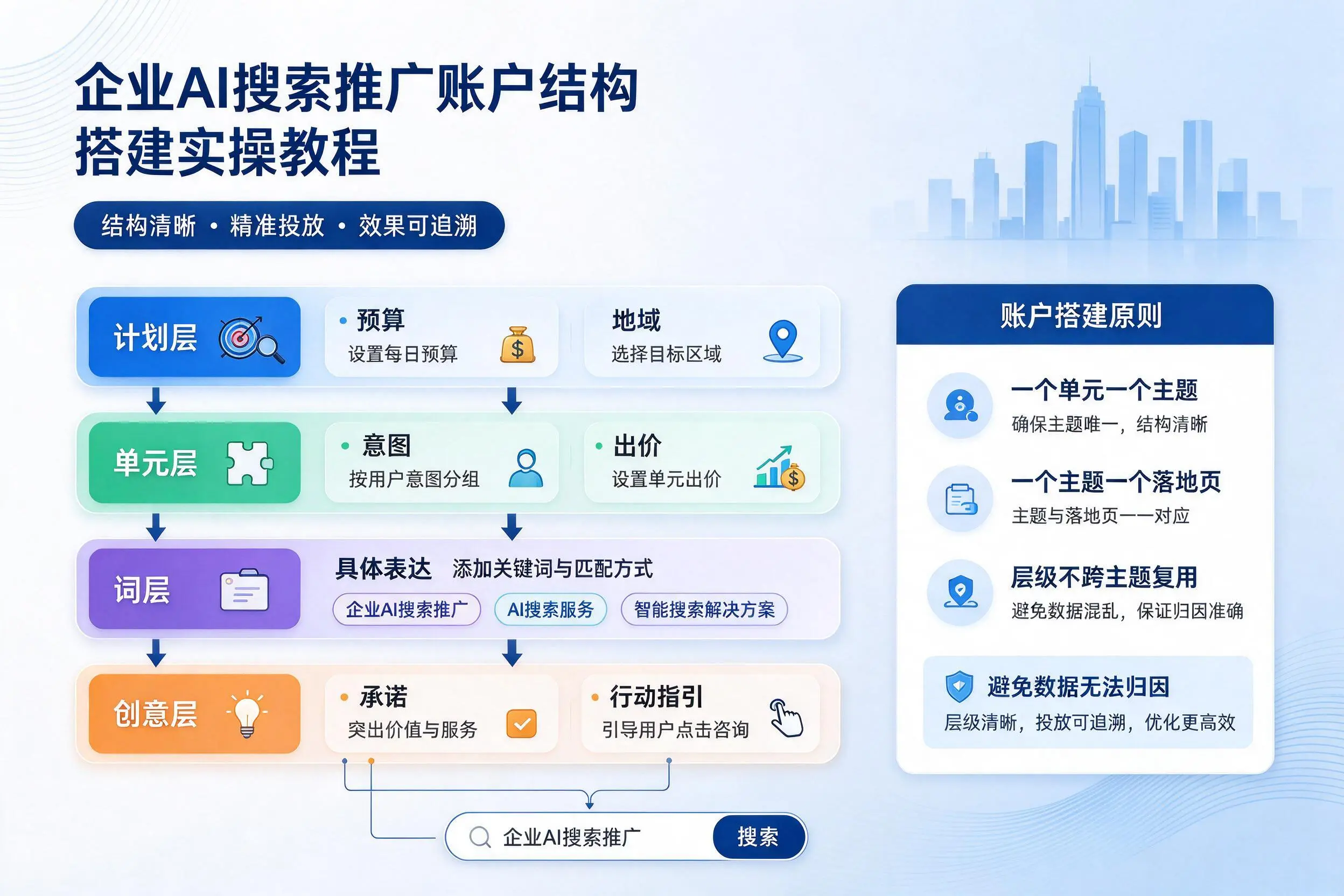 运城企业AI搜索推广账户结构搭建实操教程